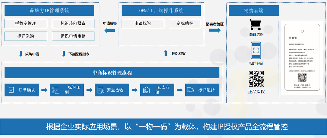 IP授权管控流程图