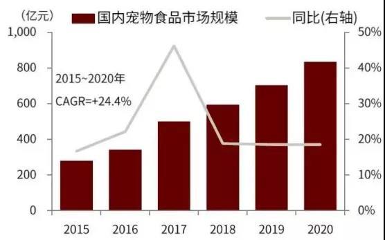 宠物食品企业如何锁定“铲屎官”复购？